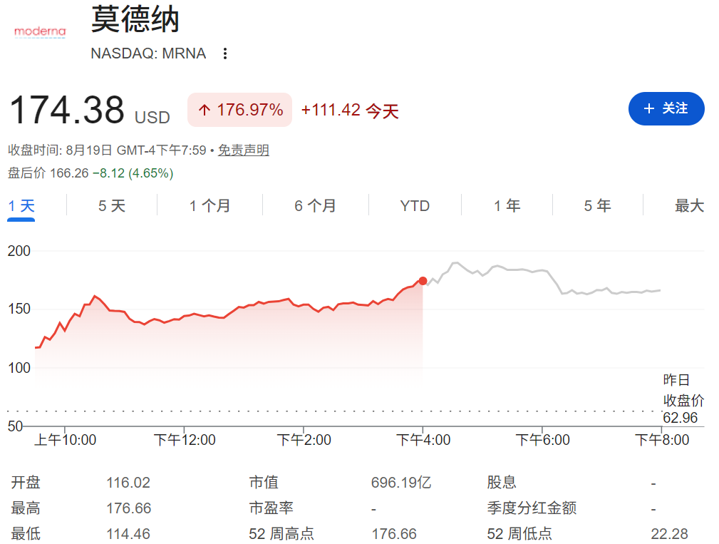 Moderna股价暴涨177%