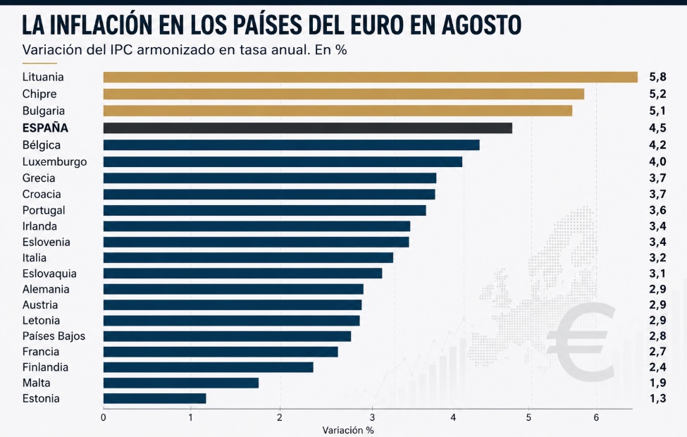 Inflación de la Eurozona sube al 3,3% y presiona al BCE